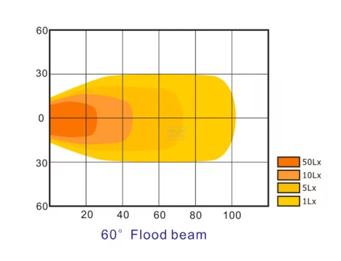 Luz de trabalho LED, 48W, 4000lm, quadrado, 10-30V, 123x81x123mm, feixe largo